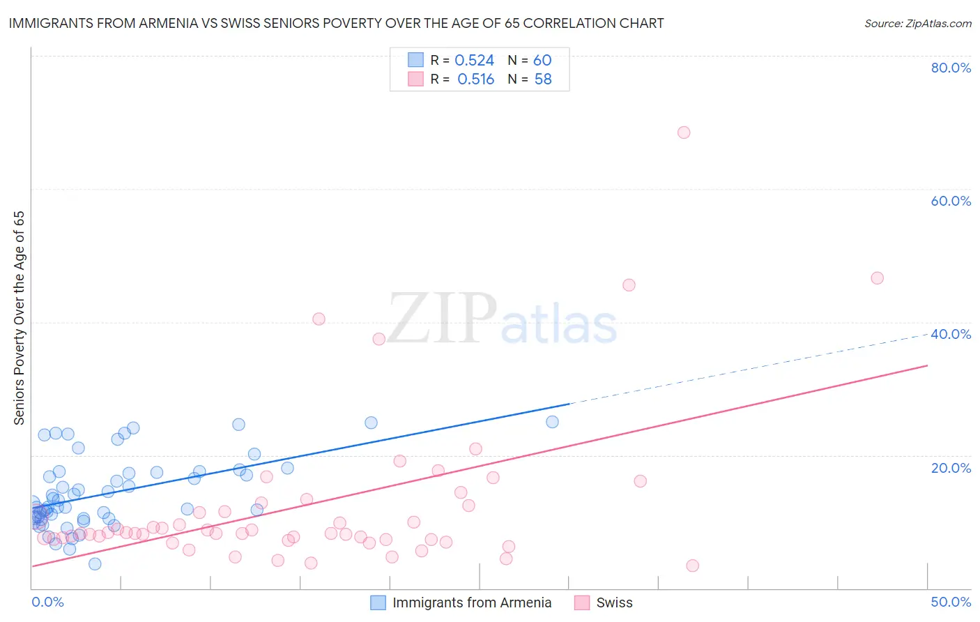 Immigrants from Armenia vs Swiss Seniors Poverty Over the Age of 65