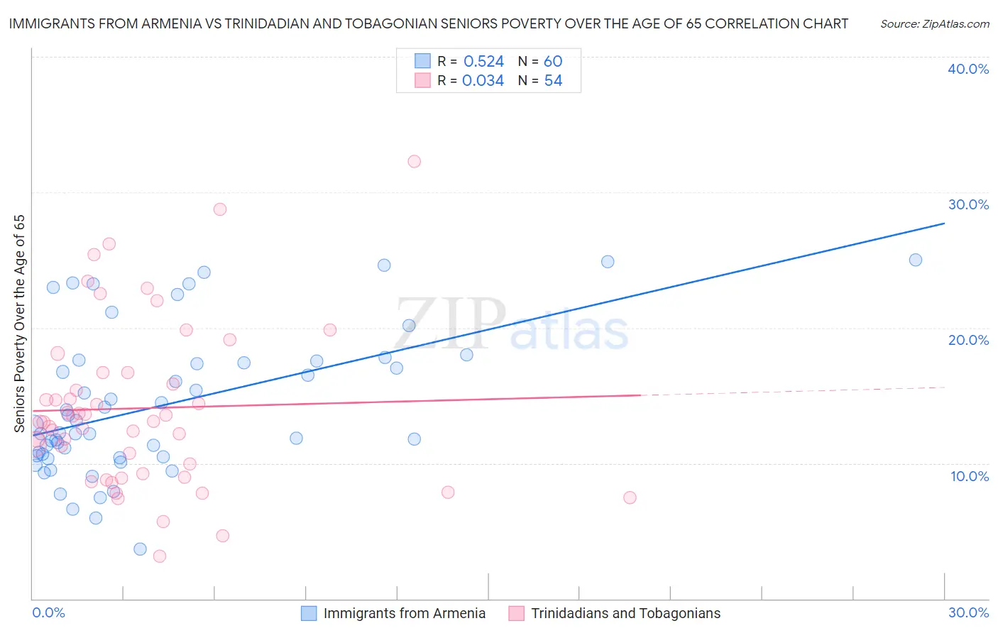 Immigrants from Armenia vs Trinidadian and Tobagonian Seniors Poverty Over the Age of 65