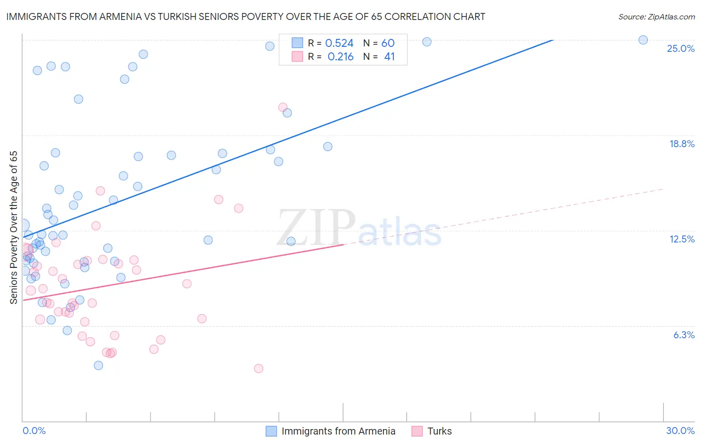 Immigrants from Armenia vs Turkish Seniors Poverty Over the Age of 65