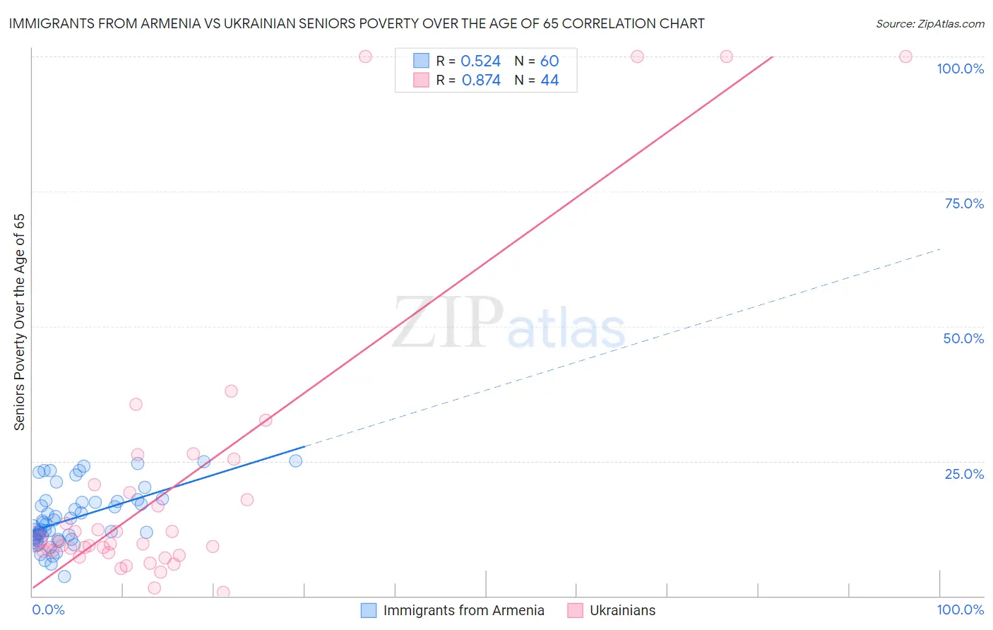 Immigrants from Armenia vs Ukrainian Seniors Poverty Over the Age of 65