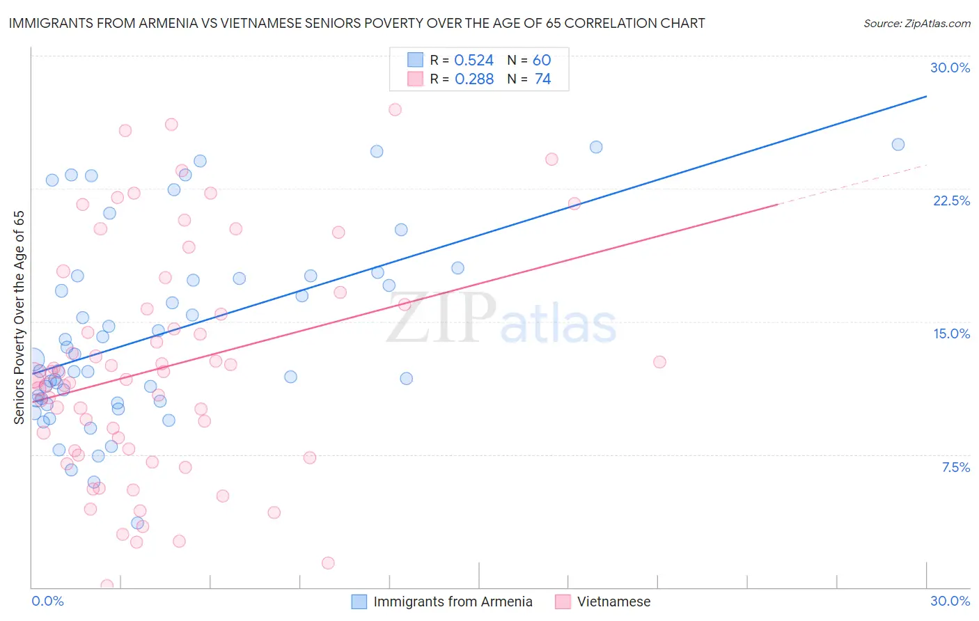 Immigrants from Armenia vs Vietnamese Seniors Poverty Over the Age of 65