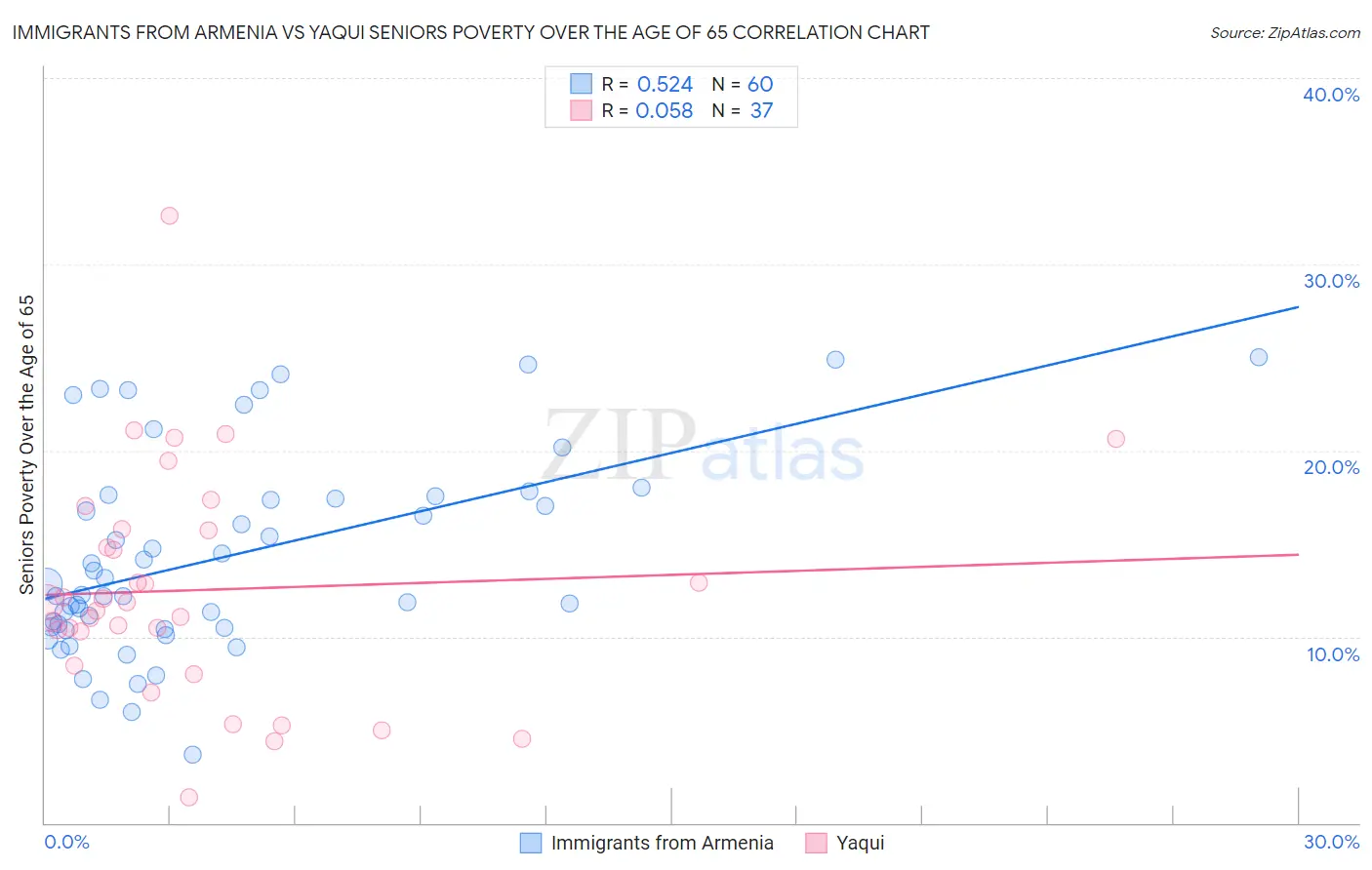 Immigrants from Armenia vs Yaqui Seniors Poverty Over the Age of 65