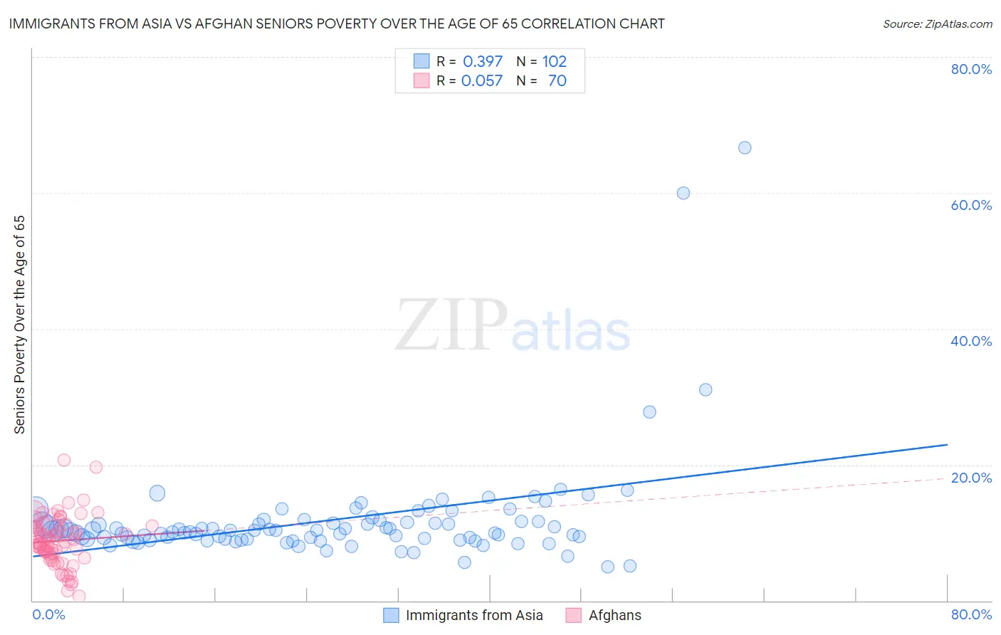 Immigrants from Asia vs Afghan Seniors Poverty Over the Age of 65