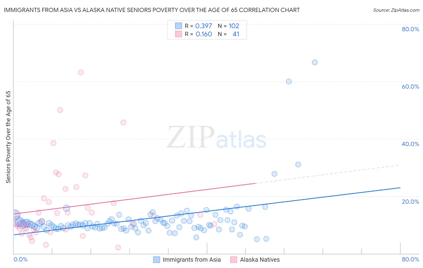 Immigrants from Asia vs Alaska Native Seniors Poverty Over the Age of 65
