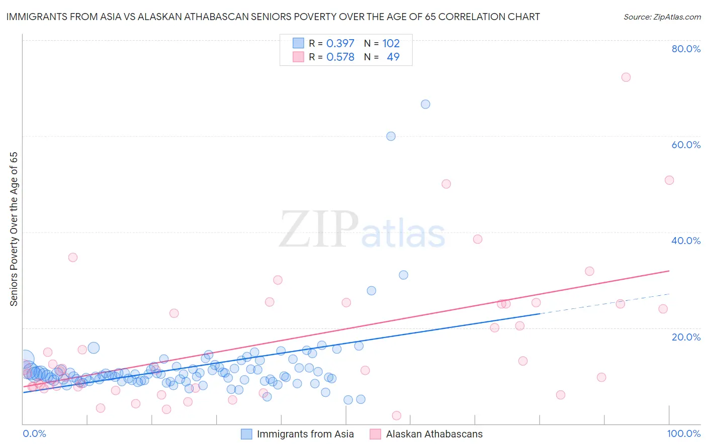 Immigrants from Asia vs Alaskan Athabascan Seniors Poverty Over the Age of 65
