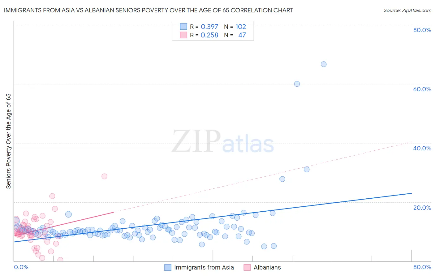 Immigrants from Asia vs Albanian Seniors Poverty Over the Age of 65