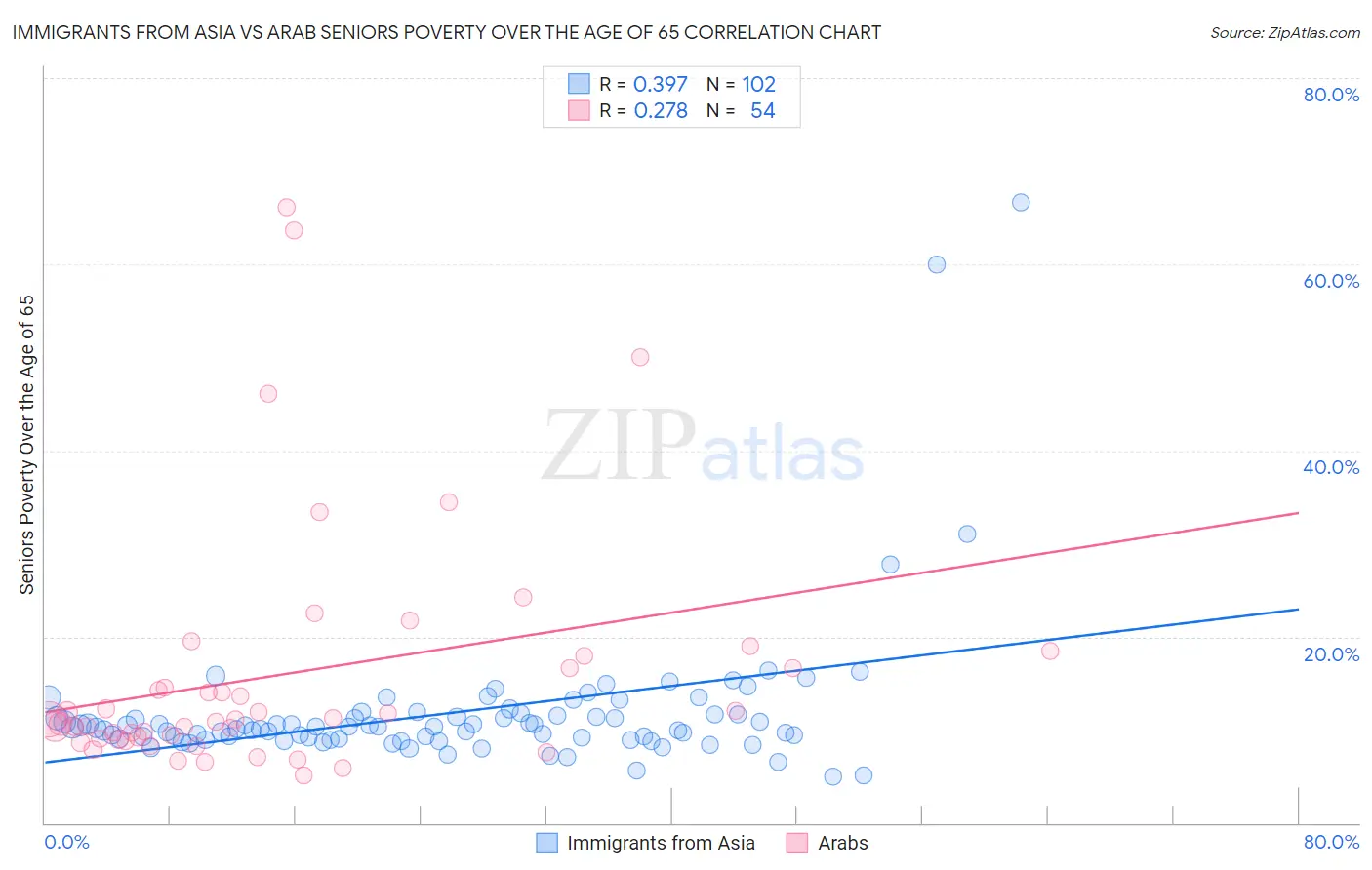 Immigrants from Asia vs Arab Seniors Poverty Over the Age of 65