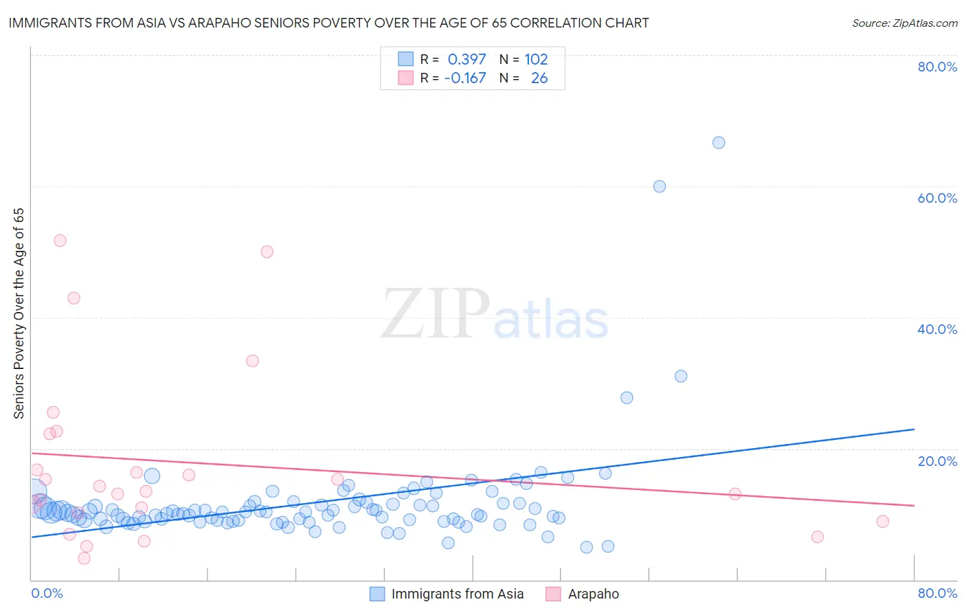 Immigrants from Asia vs Arapaho Seniors Poverty Over the Age of 65