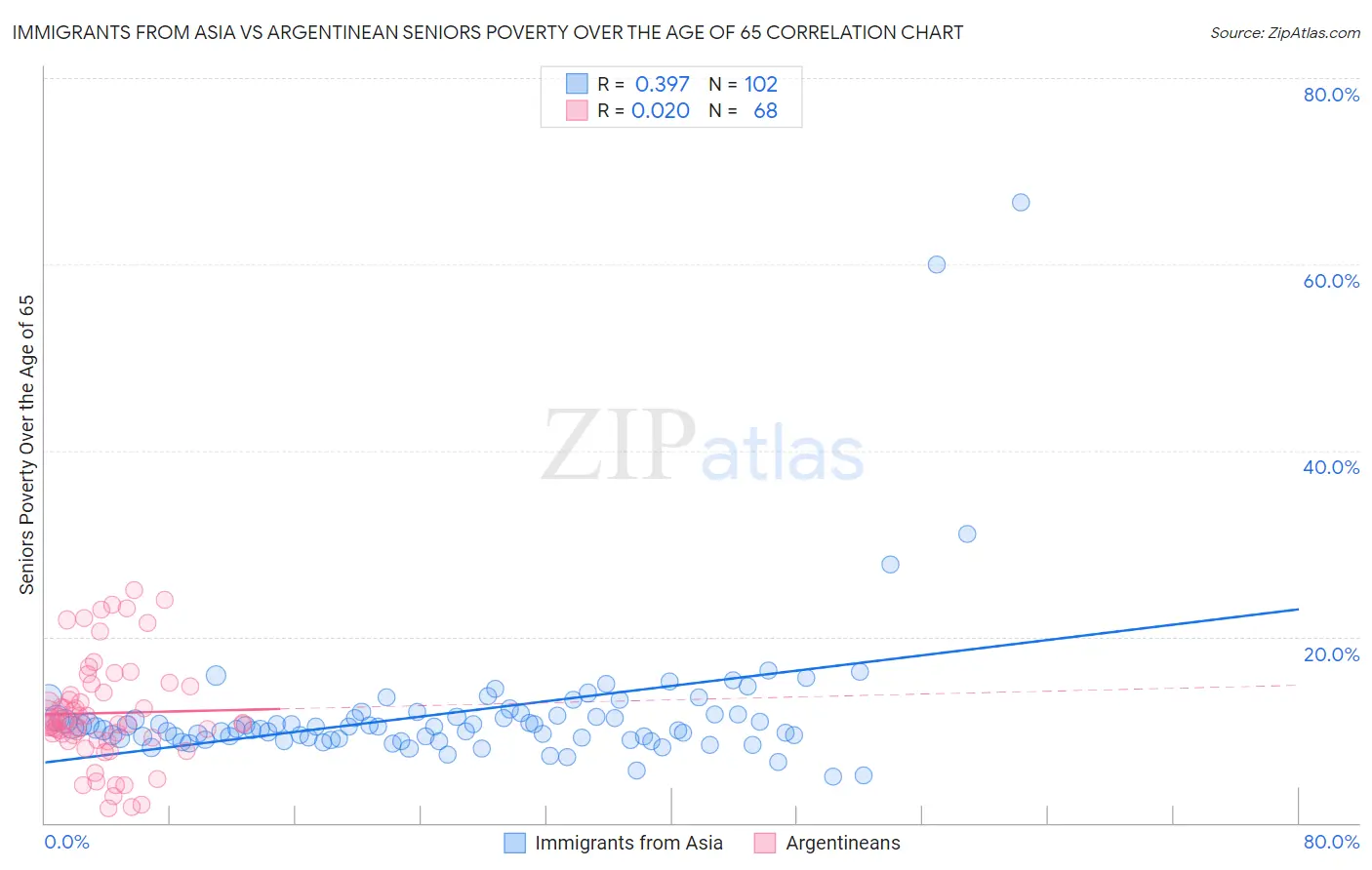 Immigrants from Asia vs Argentinean Seniors Poverty Over the Age of 65