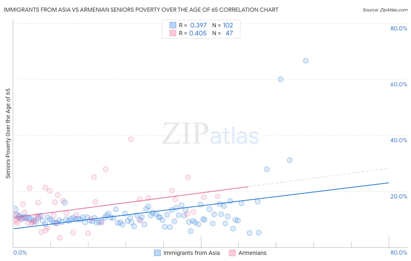 Immigrants from Asia vs Armenian Seniors Poverty Over the Age of 65