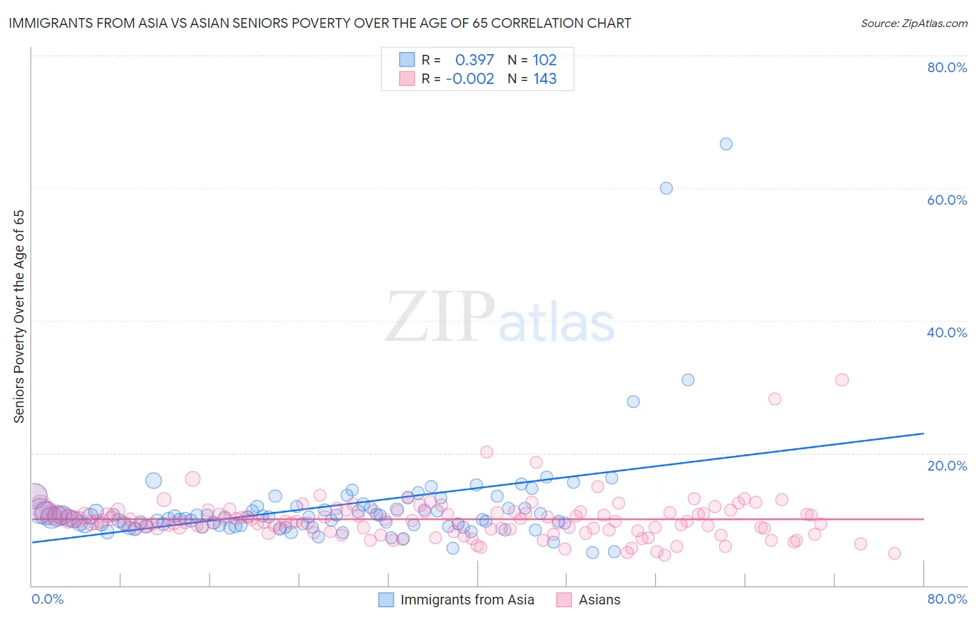 Immigrants from Asia vs Asian Seniors Poverty Over the Age of 65