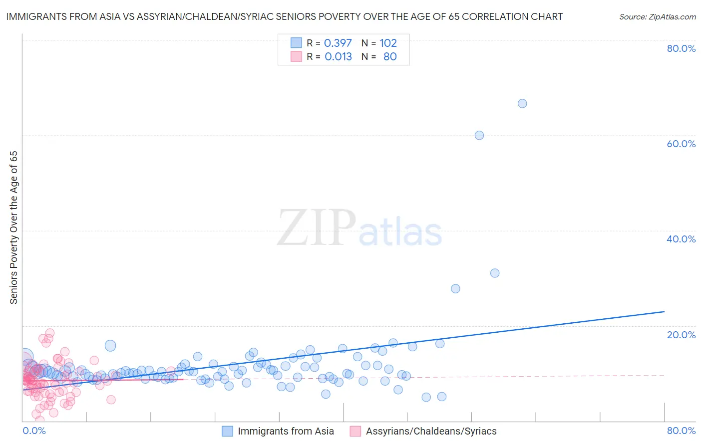 Immigrants from Asia vs Assyrian/Chaldean/Syriac Seniors Poverty Over the Age of 65
