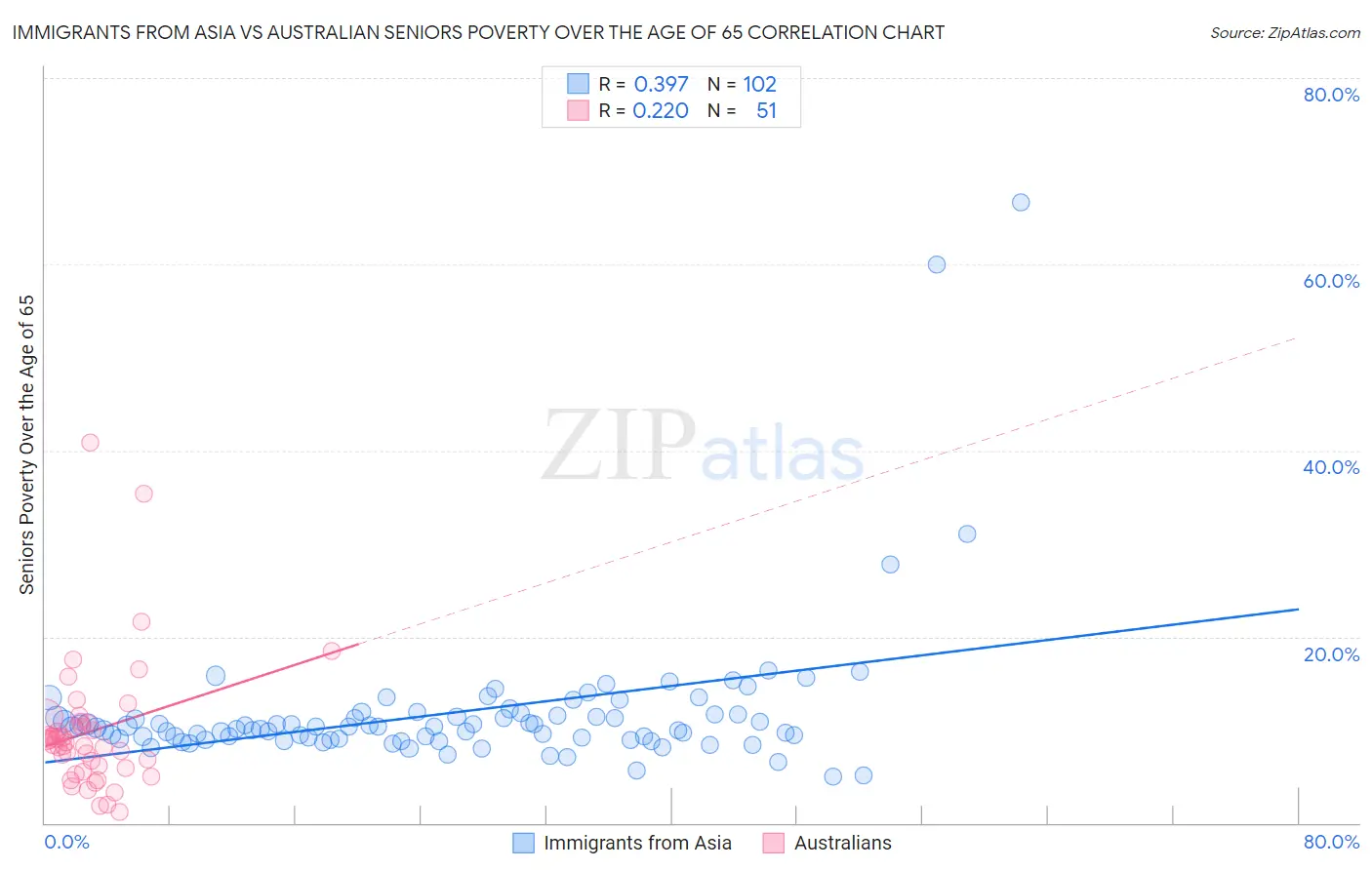 Immigrants from Asia vs Australian Seniors Poverty Over the Age of 65