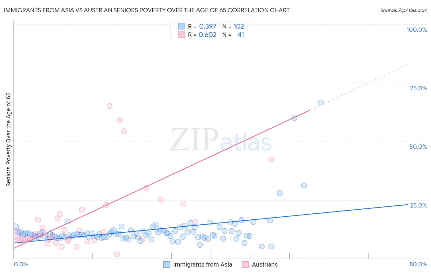 Immigrants from Asia vs Austrian Seniors Poverty Over the Age of 65