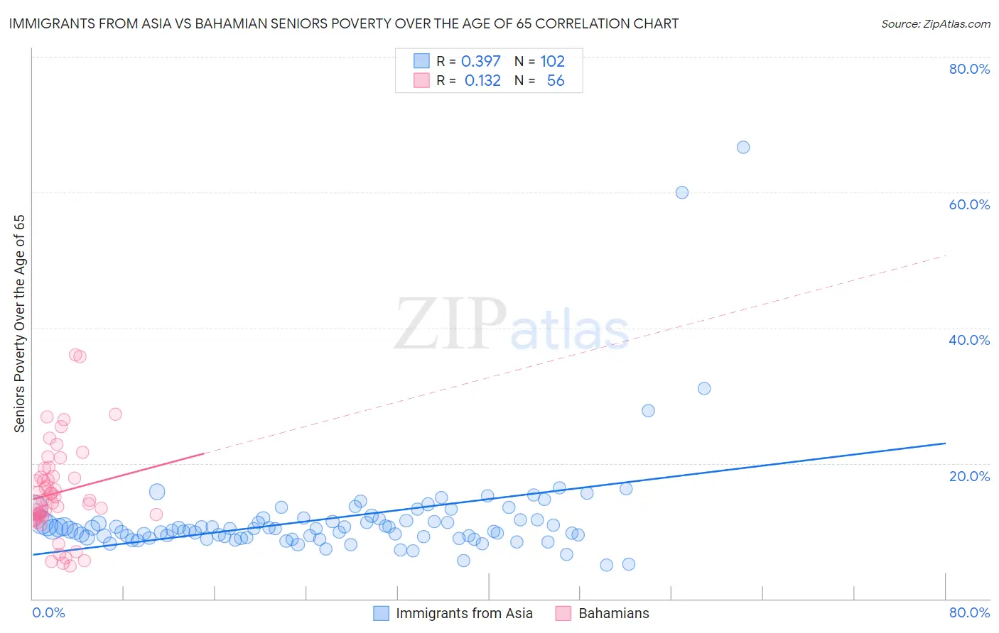 Immigrants from Asia vs Bahamian Seniors Poverty Over the Age of 65