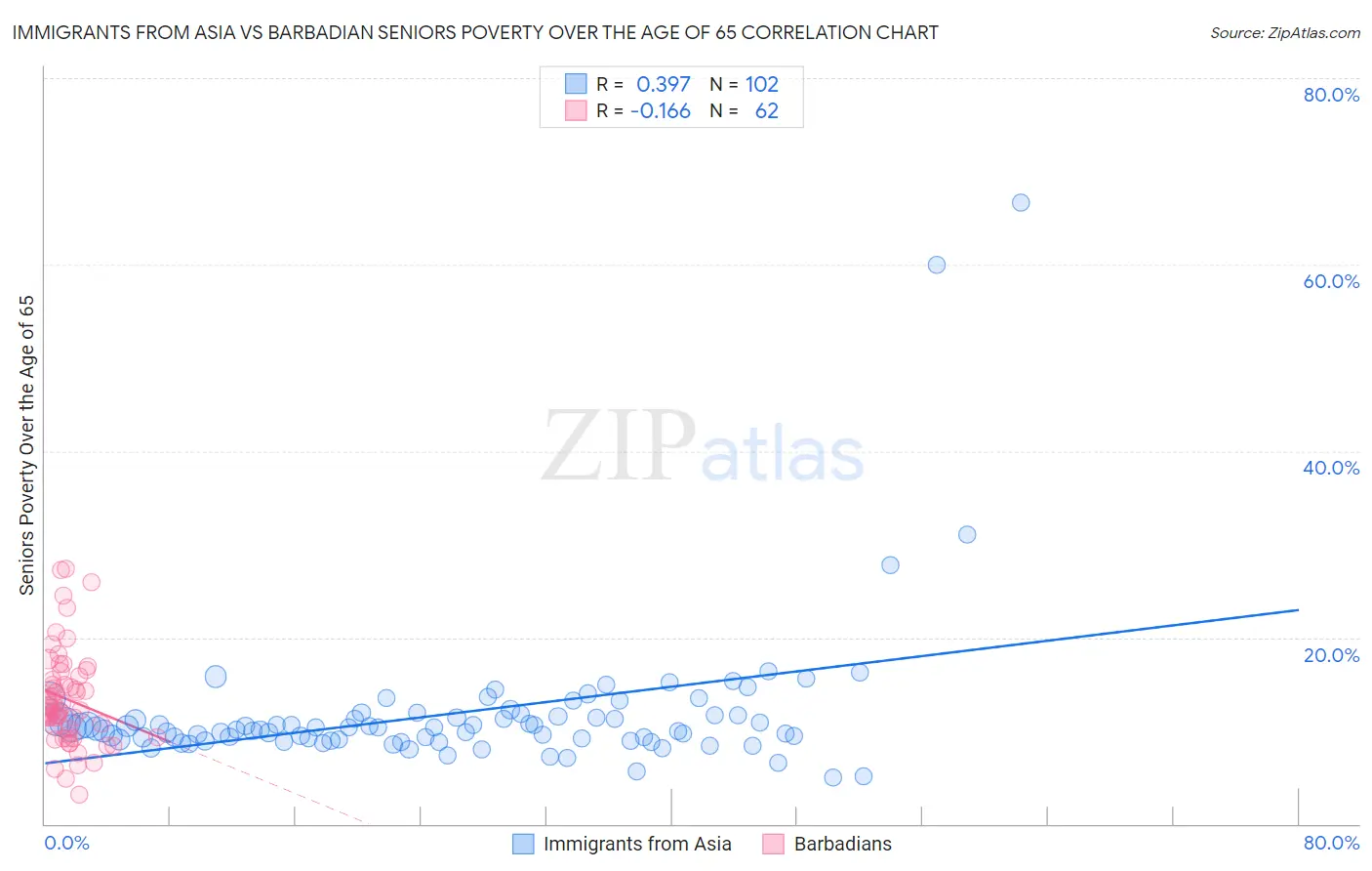 Immigrants from Asia vs Barbadian Seniors Poverty Over the Age of 65