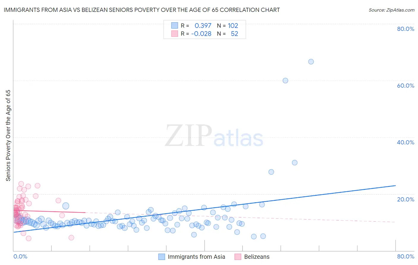 Immigrants from Asia vs Belizean Seniors Poverty Over the Age of 65