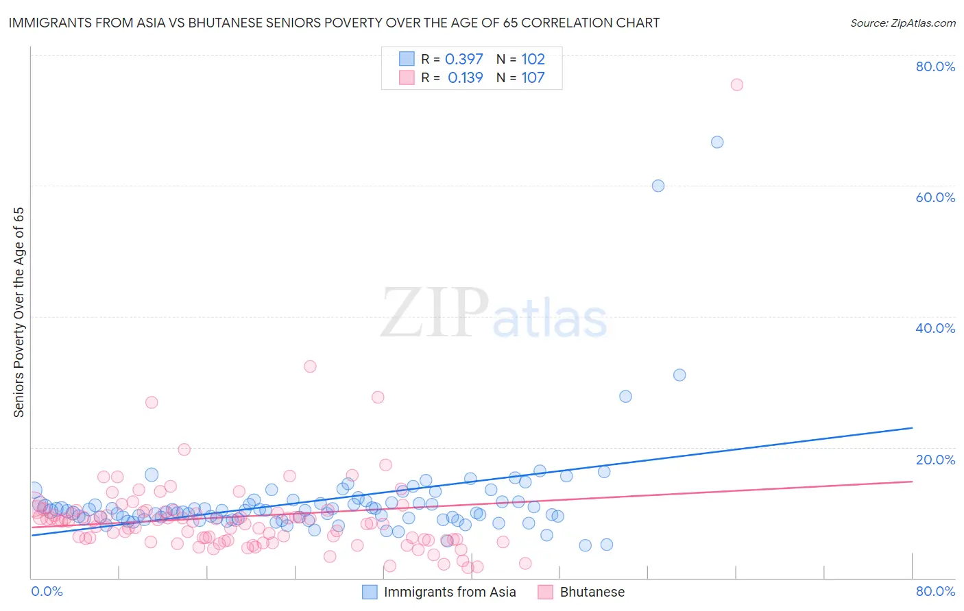 Immigrants from Asia vs Bhutanese Seniors Poverty Over the Age of 65
