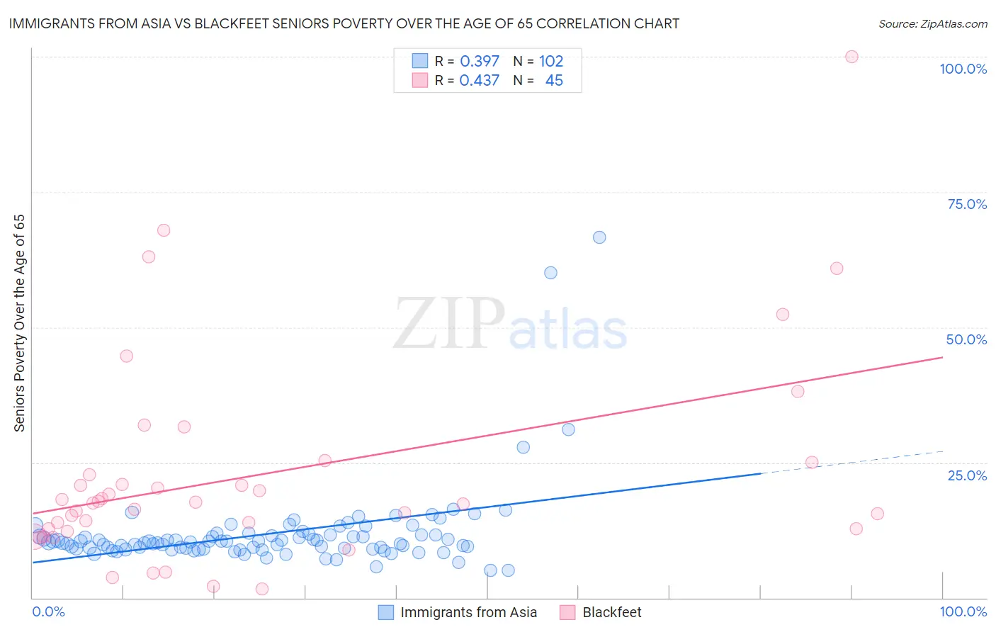 Immigrants from Asia vs Blackfeet Seniors Poverty Over the Age of 65