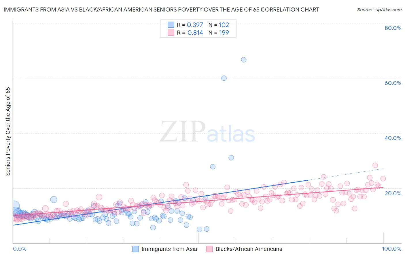 Immigrants from Asia vs Black/African American Seniors Poverty Over the Age of 65