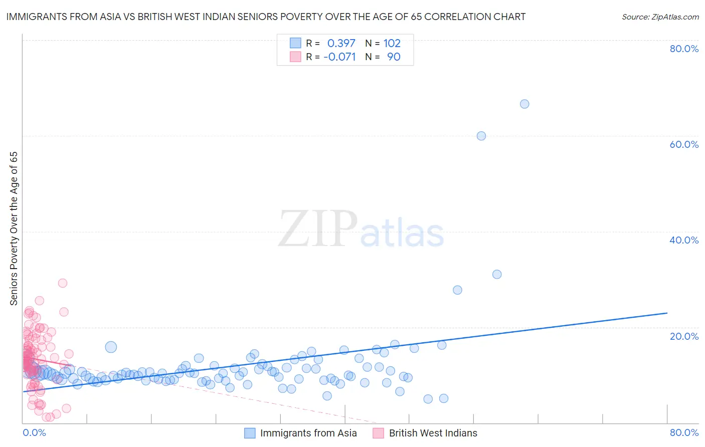 Immigrants from Asia vs British West Indian Seniors Poverty Over the Age of 65