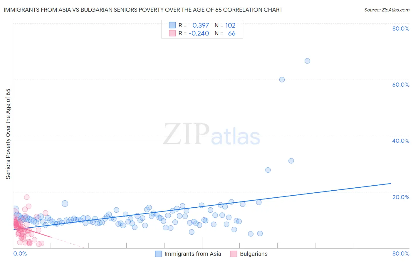 Immigrants from Asia vs Bulgarian Seniors Poverty Over the Age of 65