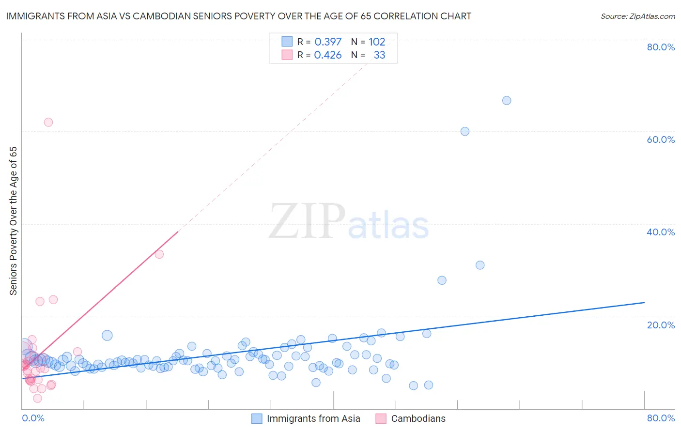 Immigrants from Asia vs Cambodian Seniors Poverty Over the Age of 65