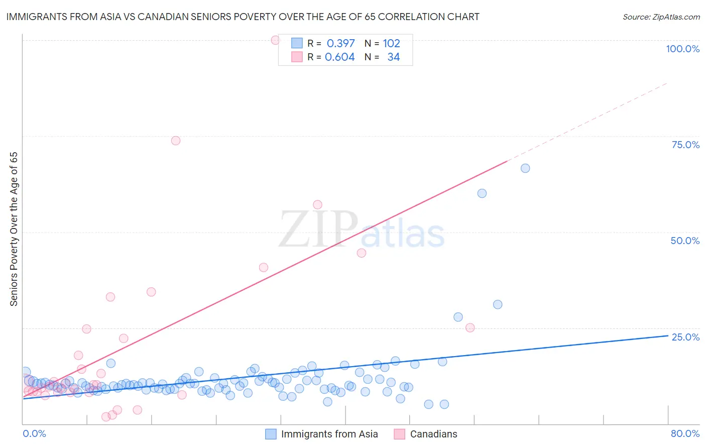 Immigrants from Asia vs Canadian Seniors Poverty Over the Age of 65