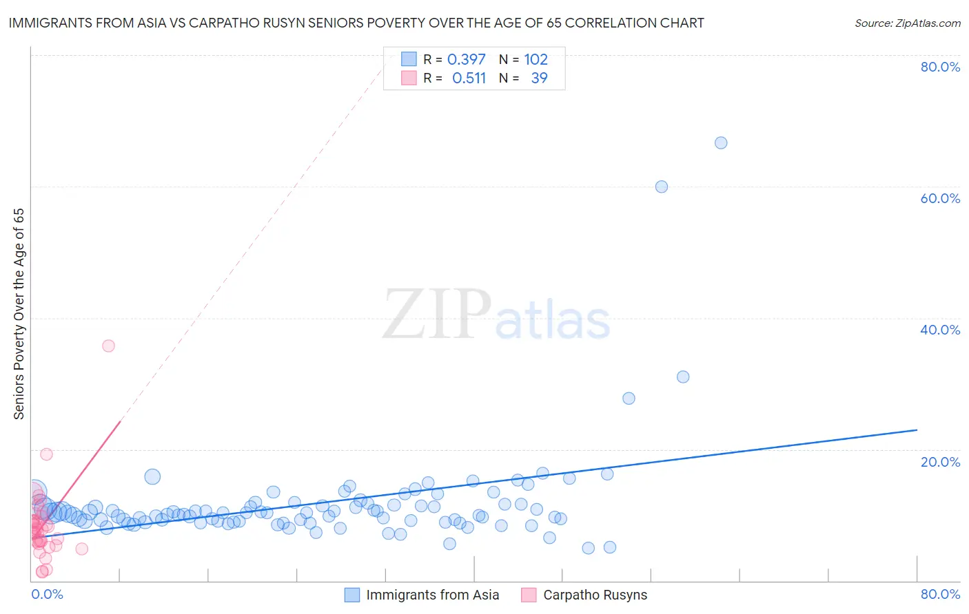 Immigrants from Asia vs Carpatho Rusyn Seniors Poverty Over the Age of 65