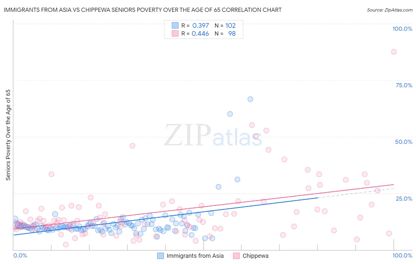 Immigrants from Asia vs Chippewa Seniors Poverty Over the Age of 65