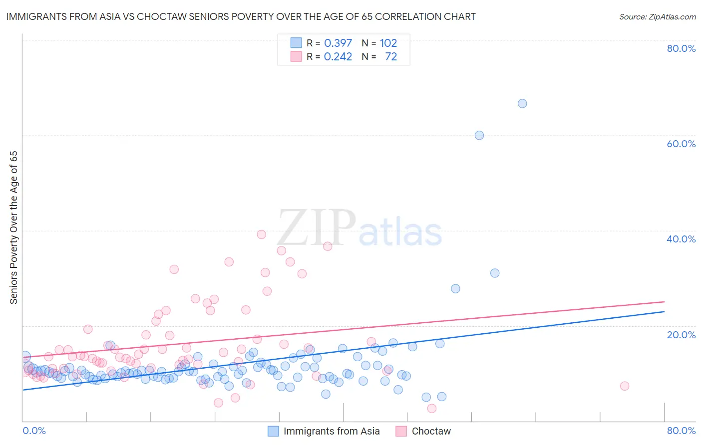 Immigrants from Asia vs Choctaw Seniors Poverty Over the Age of 65