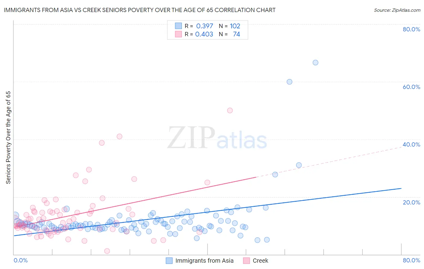 Immigrants from Asia vs Creek Seniors Poverty Over the Age of 65