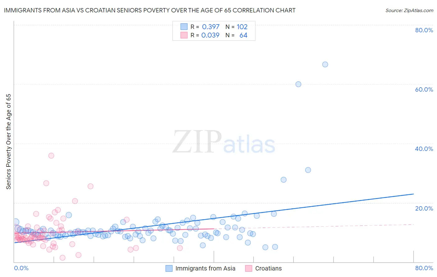 Immigrants from Asia vs Croatian Seniors Poverty Over the Age of 65