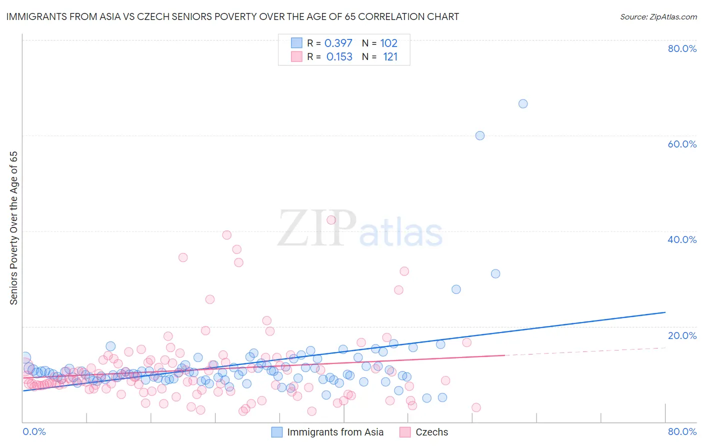 Immigrants from Asia vs Czech Seniors Poverty Over the Age of 65