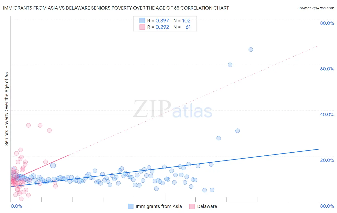 Immigrants from Asia vs Delaware Seniors Poverty Over the Age of 65