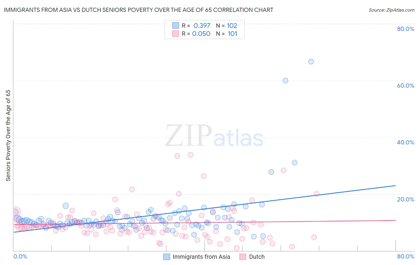 Immigrants from Asia vs Dutch Seniors Poverty Over the Age of 65