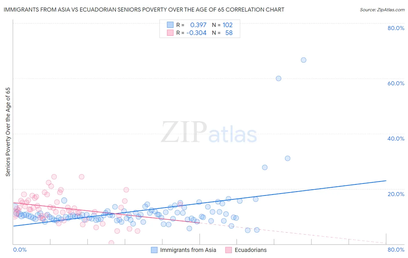 Immigrants from Asia vs Ecuadorian Seniors Poverty Over the Age of 65