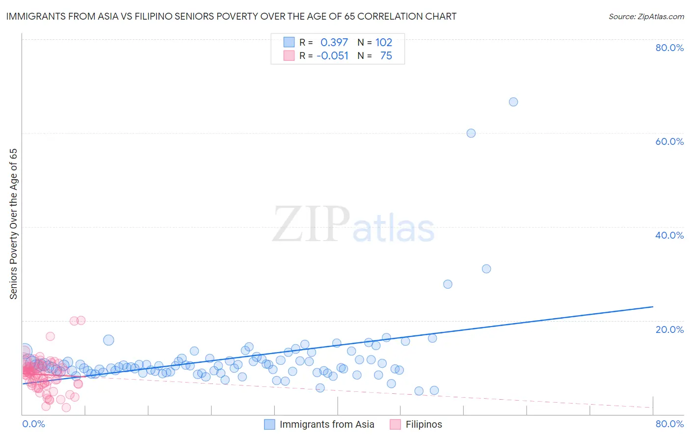 Immigrants from Asia vs Filipino Seniors Poverty Over the Age of 65