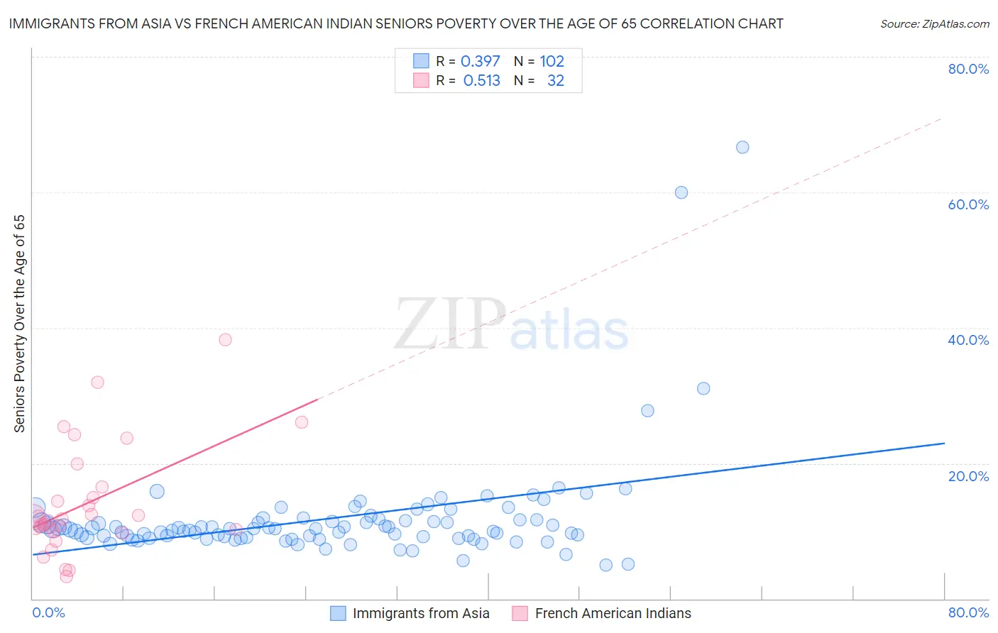 Immigrants from Asia vs French American Indian Seniors Poverty Over the Age of 65