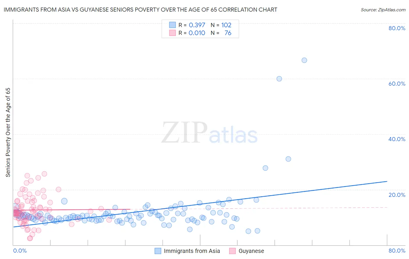 Immigrants from Asia vs Guyanese Seniors Poverty Over the Age of 65