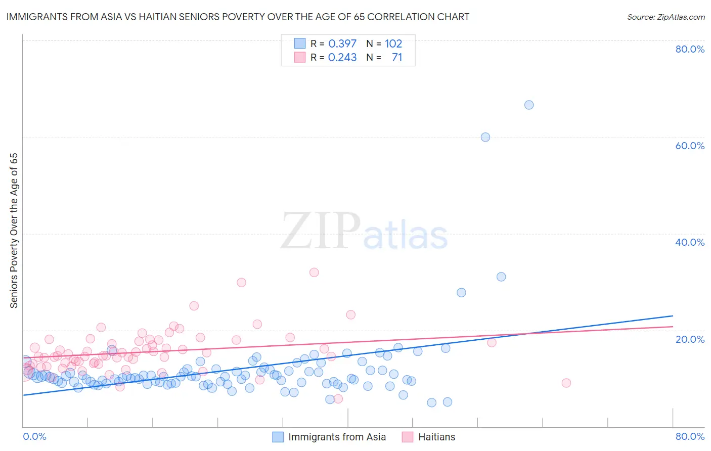 Immigrants from Asia vs Haitian Seniors Poverty Over the Age of 65