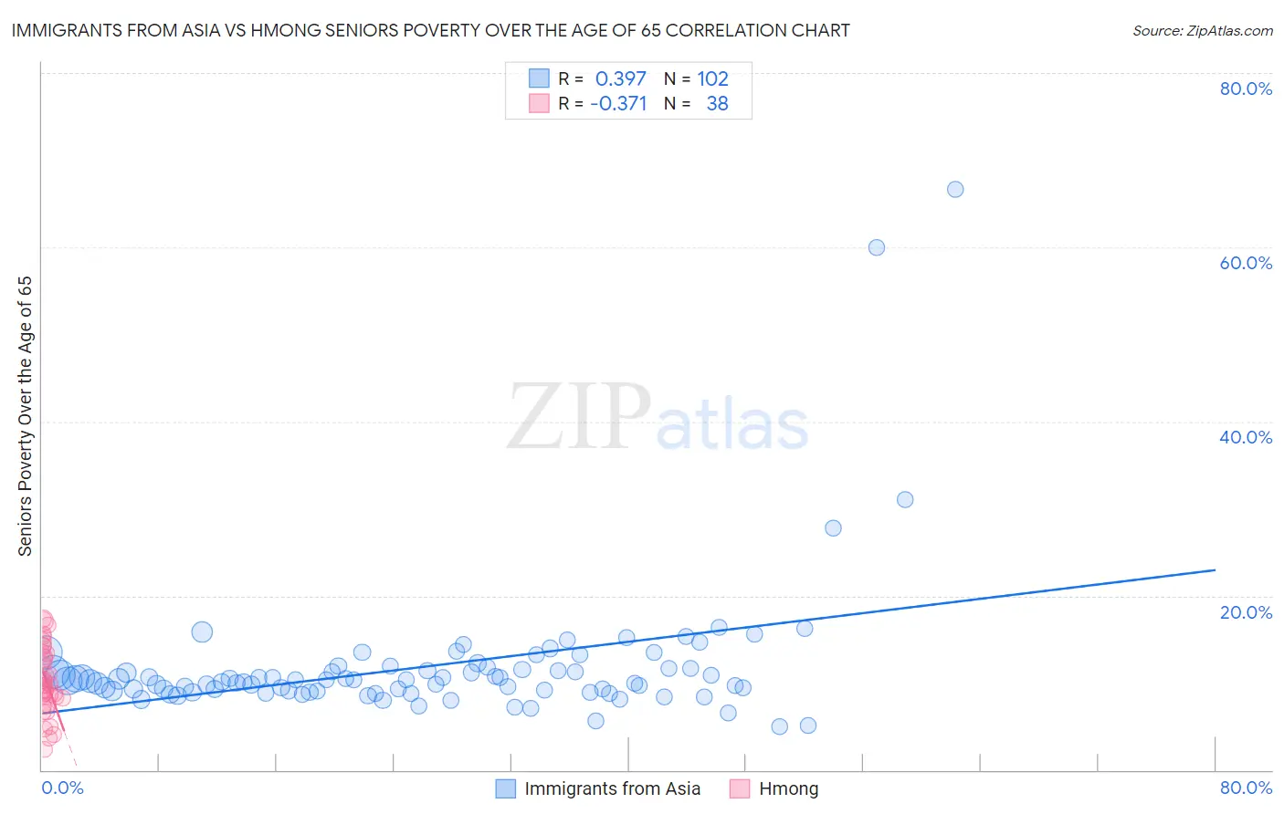 Immigrants from Asia vs Hmong Seniors Poverty Over the Age of 65