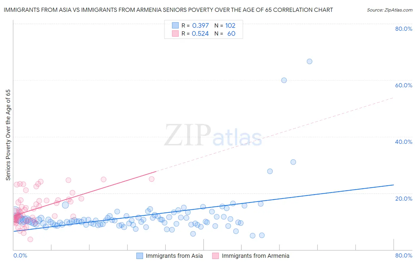 Immigrants from Asia vs Immigrants from Armenia Seniors Poverty Over the Age of 65