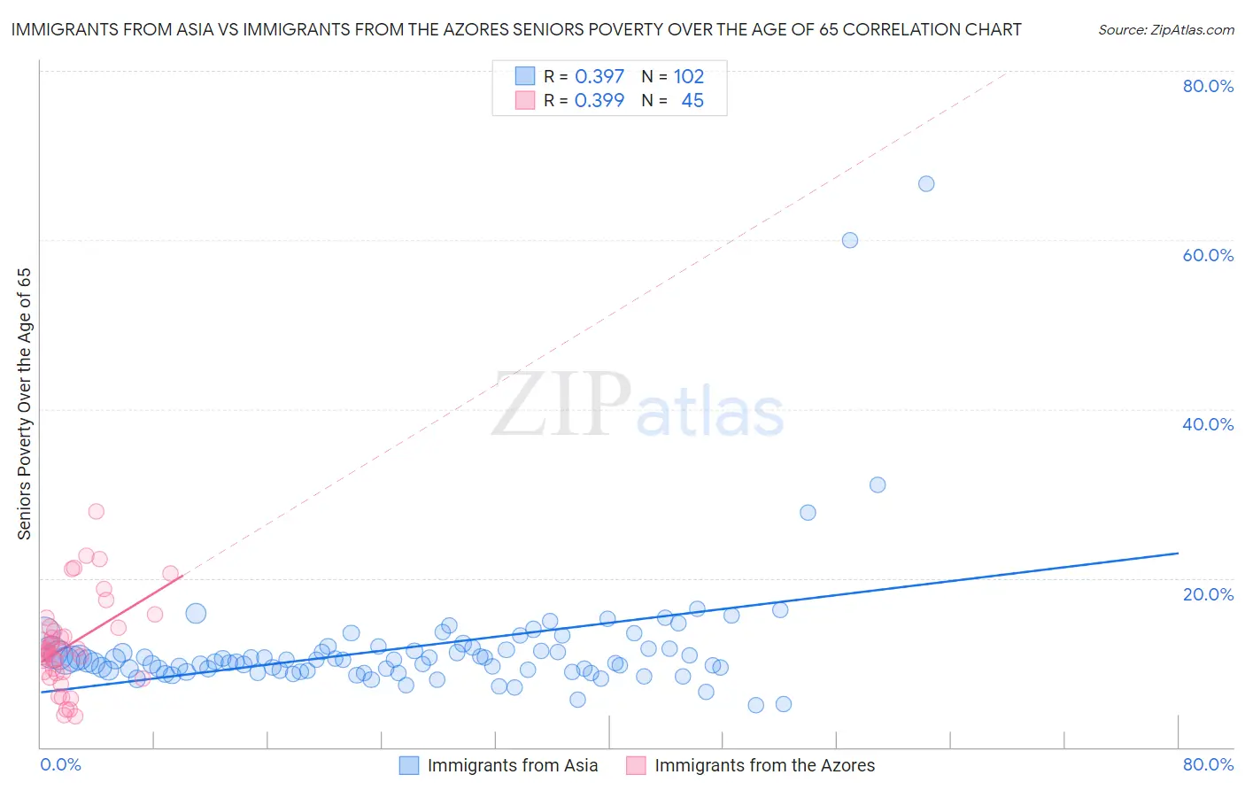 Immigrants from Asia vs Immigrants from the Azores Seniors Poverty Over the Age of 65