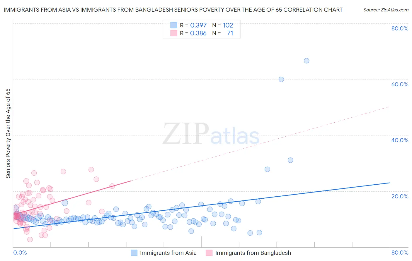 Immigrants from Asia vs Immigrants from Bangladesh Seniors Poverty Over the Age of 65