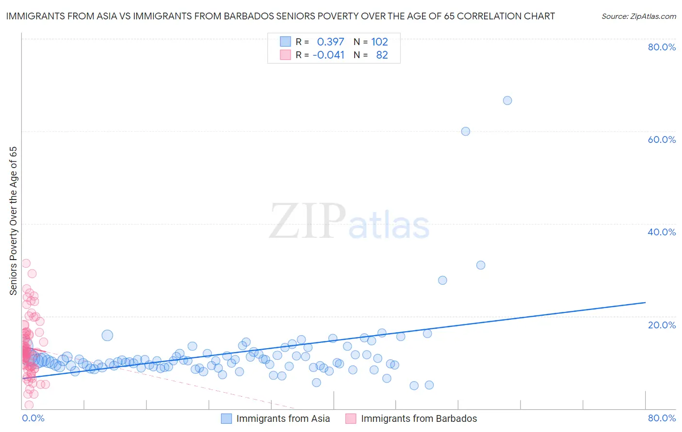 Immigrants from Asia vs Immigrants from Barbados Seniors Poverty Over the Age of 65