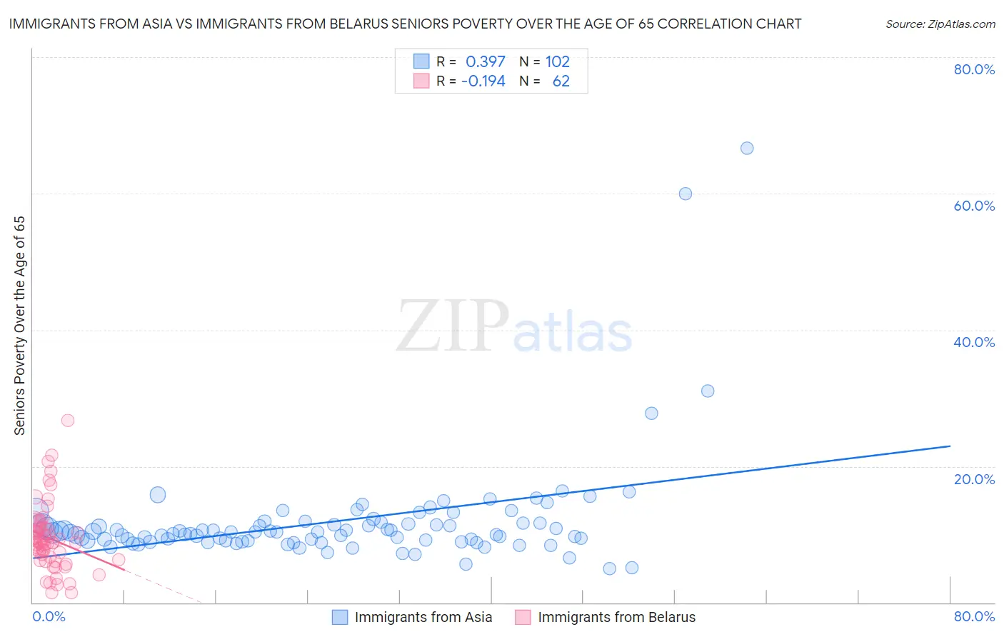 Immigrants from Asia vs Immigrants from Belarus Seniors Poverty Over the Age of 65