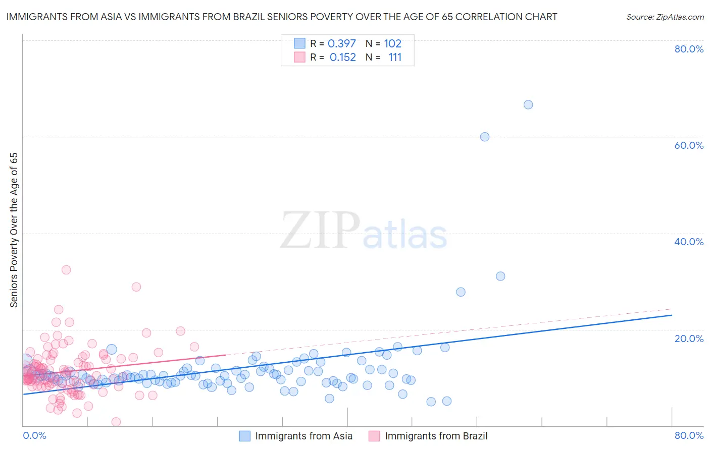 Immigrants from Asia vs Immigrants from Brazil Seniors Poverty Over the Age of 65