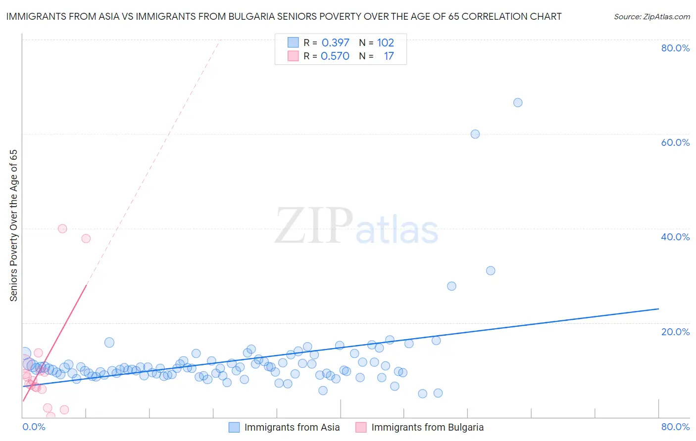 Immigrants from Asia vs Immigrants from Bulgaria Seniors Poverty Over the Age of 65