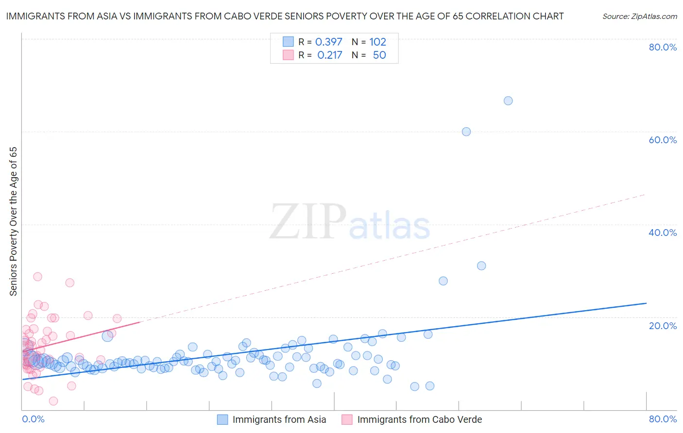 Immigrants from Asia vs Immigrants from Cabo Verde Seniors Poverty Over the Age of 65